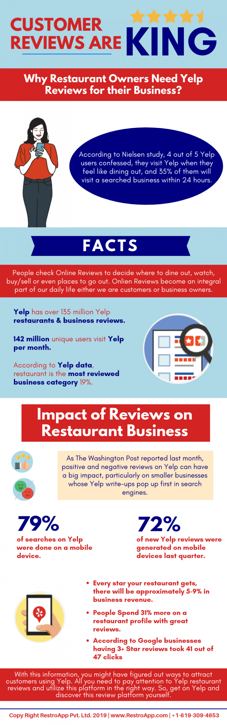 Why Yelp Restaurant Reviews Are Important to Your Food Business?